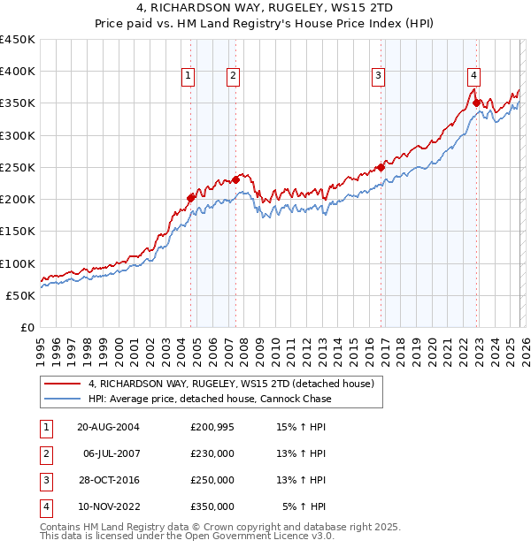 4, RICHARDSON WAY, RUGELEY, WS15 2TD: Price paid vs HM Land Registry's House Price Index