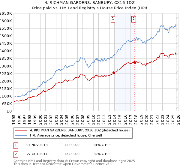 4, RICHMAN GARDENS, BANBURY, OX16 1DZ: Price paid vs HM Land Registry's House Price Index