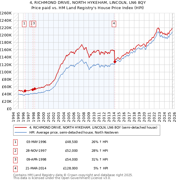 4, RICHMOND DRIVE, NORTH HYKEHAM, LINCOLN, LN6 8QY: Price paid vs HM Land Registry's House Price Index