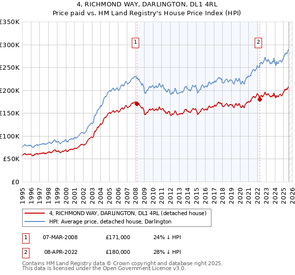 4, RICHMOND WAY, DARLINGTON, DL1 4RL: Price paid vs HM Land Registry's House Price Index