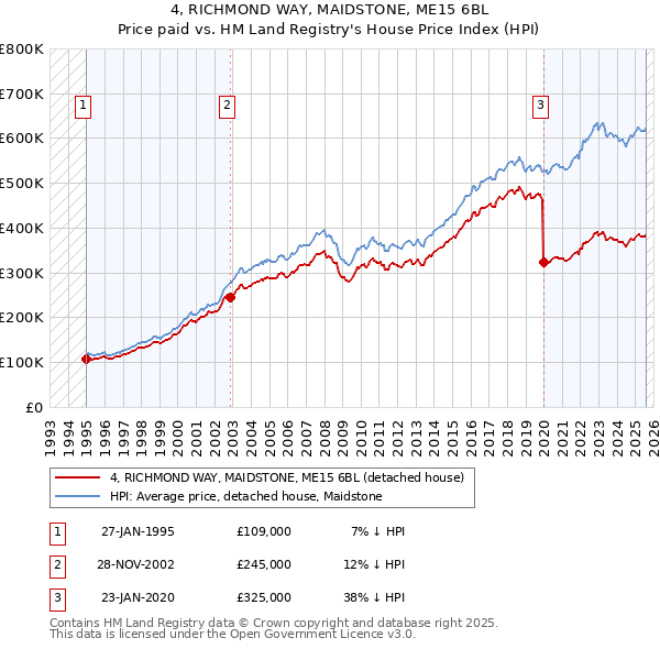 4, RICHMOND WAY, MAIDSTONE, ME15 6BL: Price paid vs HM Land Registry's House Price Index