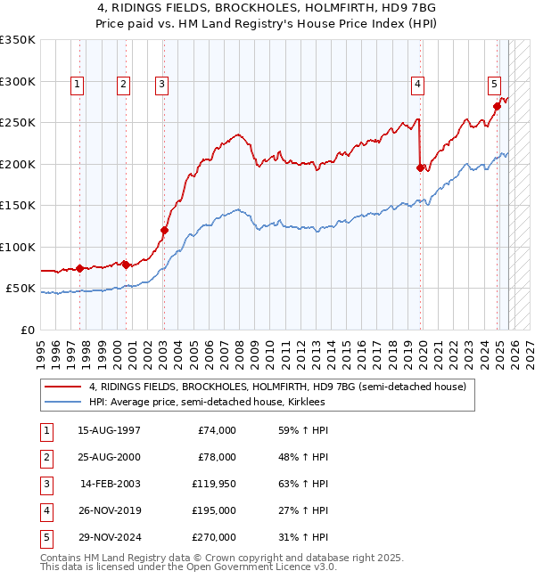 4, RIDINGS FIELDS, BROCKHOLES, HOLMFIRTH, HD9 7BG: Price paid vs HM Land Registry's House Price Index