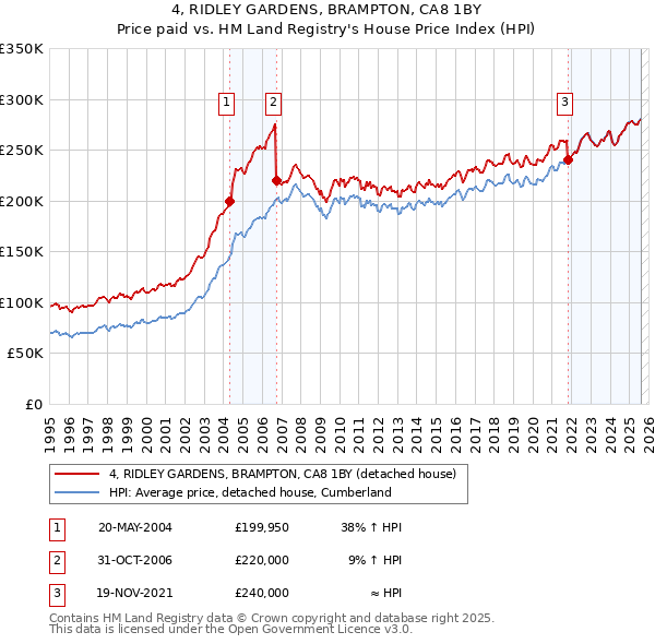 4, RIDLEY GARDENS, BRAMPTON, CA8 1BY: Price paid vs HM Land Registry's House Price Index