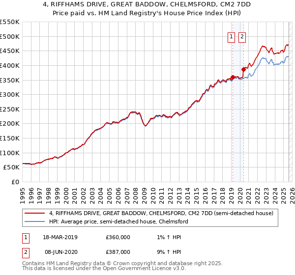 4, RIFFHAMS DRIVE, GREAT BADDOW, CHELMSFORD, CM2 7DD: Price paid vs HM Land Registry's House Price Index