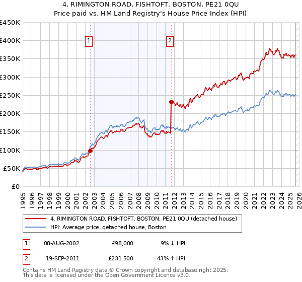 4, RIMINGTON ROAD, FISHTOFT, BOSTON, PE21 0QU: Price paid vs HM Land Registry's House Price Index
