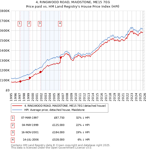 4, RINGWOOD ROAD, MAIDSTONE, ME15 7EG: Price paid vs HM Land Registry's House Price Index
