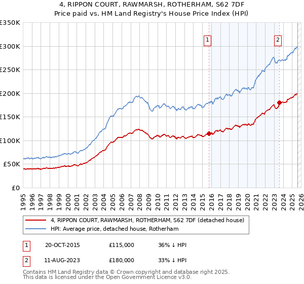4, RIPPON COURT, RAWMARSH, ROTHERHAM, S62 7DF: Price paid vs HM Land Registry's House Price Index