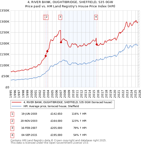 4, RIVER BANK, OUGHTIBRIDGE, SHEFFIELD, S35 0GW: Price paid vs HM Land Registry's House Price Index