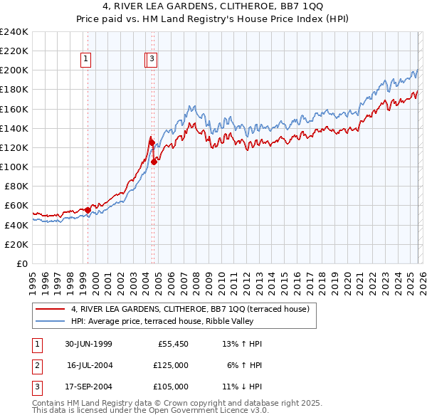 4, RIVER LEA GARDENS, CLITHEROE, BB7 1QQ: Price paid vs HM Land Registry's House Price Index