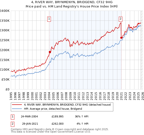 4, RIVER WAY, BRYNMENYN, BRIDGEND, CF32 9HG: Price paid vs HM Land Registry's House Price Index