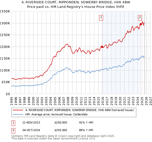 4, RIVERSIDE COURT, RIPPONDEN, SOWERBY BRIDGE, HX6 4BW: Price paid vs HM Land Registry's House Price Index