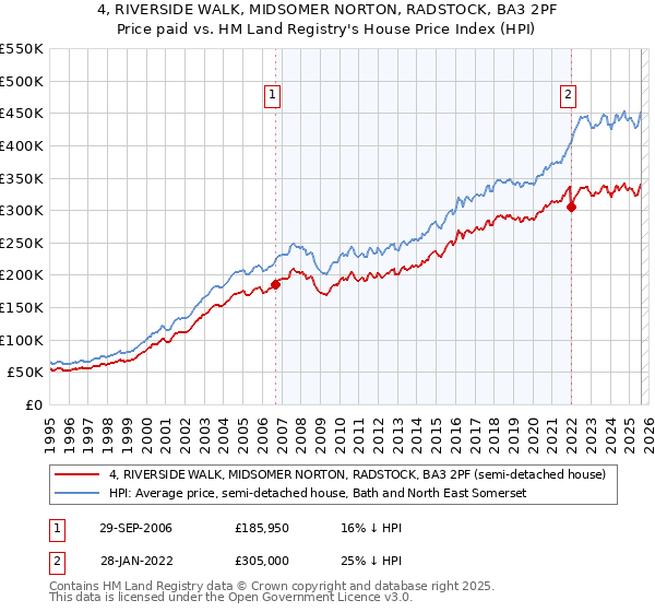 4, RIVERSIDE WALK, MIDSOMER NORTON, RADSTOCK, BA3 2PF: Price paid vs HM Land Registry's House Price Index