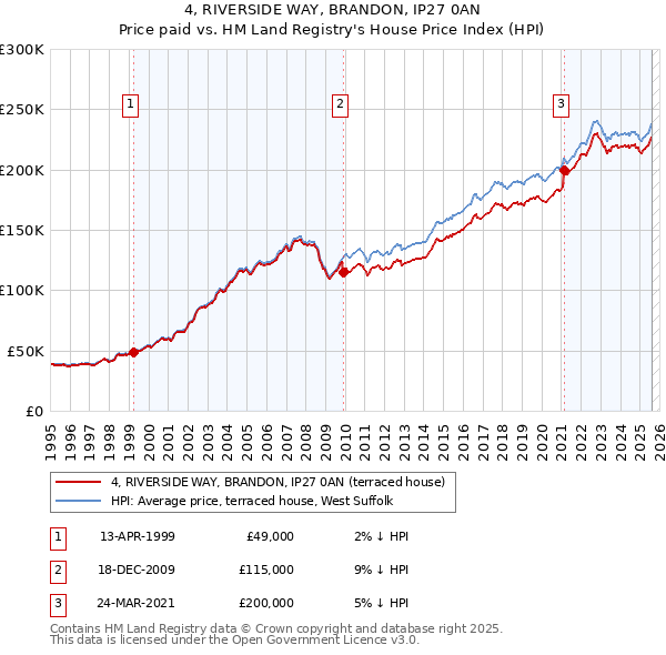 4, RIVERSIDE WAY, BRANDON, IP27 0AN: Price paid vs HM Land Registry's House Price Index