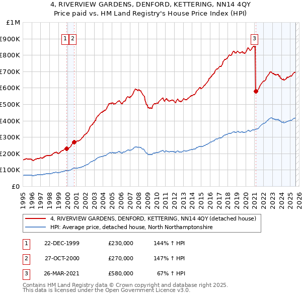 4, RIVERVIEW GARDENS, DENFORD, KETTERING, NN14 4QY: Price paid vs HM Land Registry's House Price Index