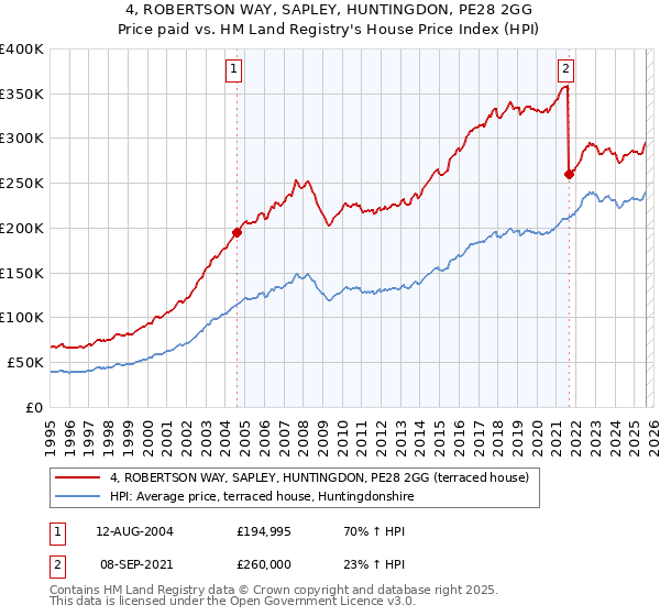 4, ROBERTSON WAY, SAPLEY, HUNTINGDON, PE28 2GG: Price paid vs HM Land Registry's House Price Index