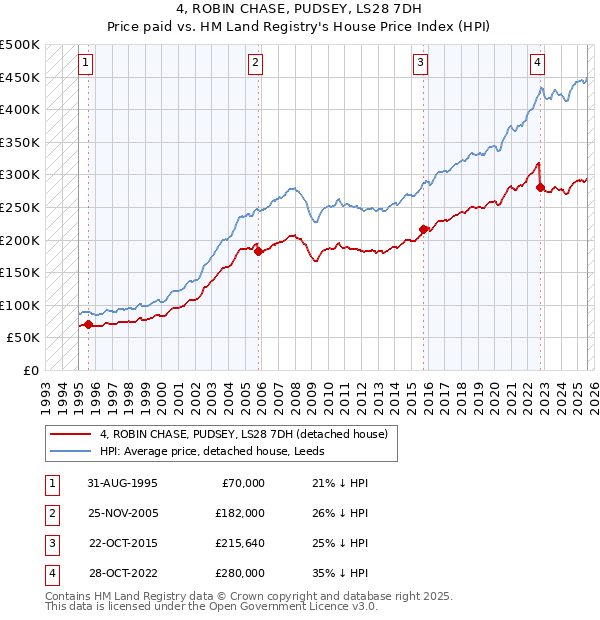 4, ROBIN CHASE, PUDSEY, LS28 7DH: Price paid vs HM Land Registry's House Price Index