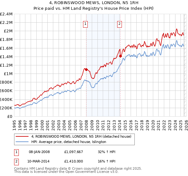 4, ROBINSWOOD MEWS, LONDON, N5 1RH: Price paid vs HM Land Registry's House Price Index
