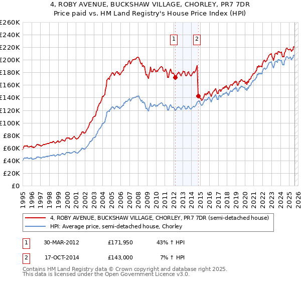 4, ROBY AVENUE, BUCKSHAW VILLAGE, CHORLEY, PR7 7DR: Price paid vs HM Land Registry's House Price Index