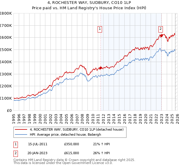 4, ROCHESTER WAY, SUDBURY, CO10 1LP: Price paid vs HM Land Registry's House Price Index