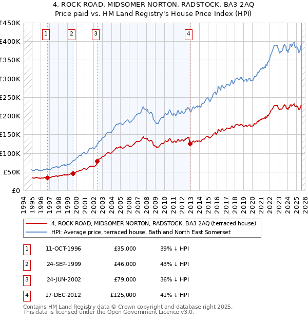 4, ROCK ROAD, MIDSOMER NORTON, RADSTOCK, BA3 2AQ: Price paid vs HM Land Registry's House Price Index
