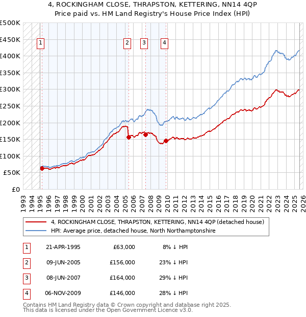 4, ROCKINGHAM CLOSE, THRAPSTON, KETTERING, NN14 4QP: Price paid vs HM Land Registry's House Price Index