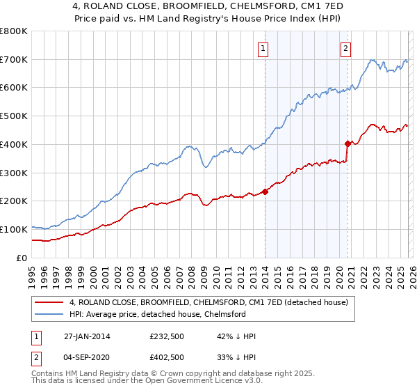 4, ROLAND CLOSE, BROOMFIELD, CHELMSFORD, CM1 7ED: Price paid vs HM Land Registry's House Price Index