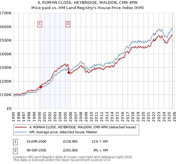 4, ROMAN CLOSE, HEYBRIDGE, MALDON, CM9 4PW: Price paid vs HM Land Registry's House Price Index
