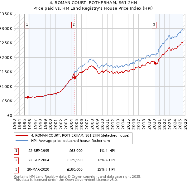 4, ROMAN COURT, ROTHERHAM, S61 2HN: Price paid vs HM Land Registry's House Price Index
