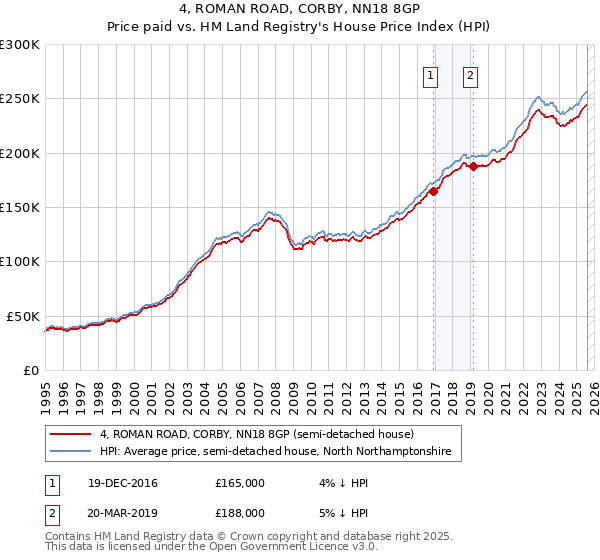 4, ROMAN ROAD, CORBY, NN18 8GP: Price paid vs HM Land Registry's House Price Index