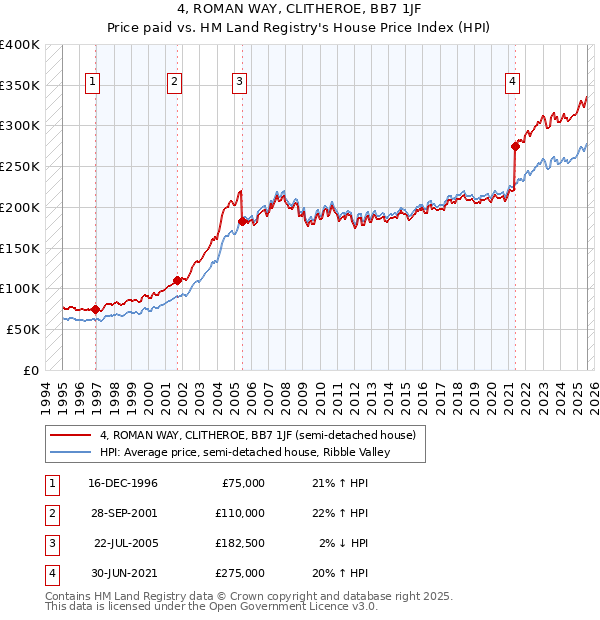 4, ROMAN WAY, CLITHEROE, BB7 1JF: Price paid vs HM Land Registry's House Price Index