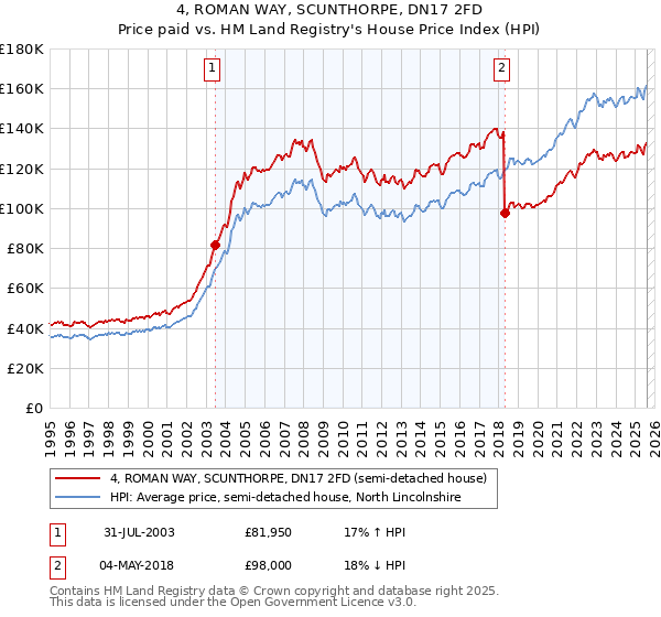 4, ROMAN WAY, SCUNTHORPE, DN17 2FD: Price paid vs HM Land Registry's House Price Index