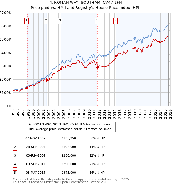 4, ROMAN WAY, SOUTHAM, CV47 1FN: Price paid vs HM Land Registry's House Price Index