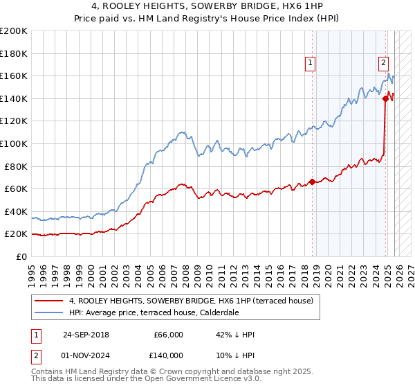 4, ROOLEY HEIGHTS, SOWERBY BRIDGE, HX6 1HP: Price paid vs HM Land Registry's House Price Index