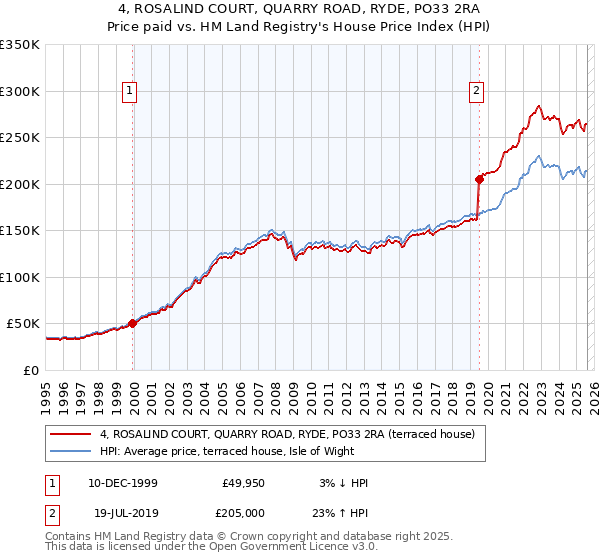 4, ROSALIND COURT, QUARRY ROAD, RYDE, PO33 2RA: Price paid vs HM Land Registry's House Price Index