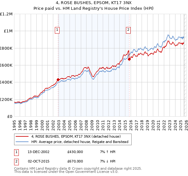 4, ROSE BUSHES, EPSOM, KT17 3NX: Price paid vs HM Land Registry's House Price Index