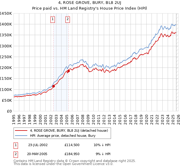 4, ROSE GROVE, BURY, BL8 2UJ: Price paid vs HM Land Registry's House Price Index