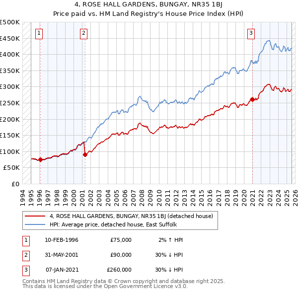 4, ROSE HALL GARDENS, BUNGAY, NR35 1BJ: Price paid vs HM Land Registry's House Price Index