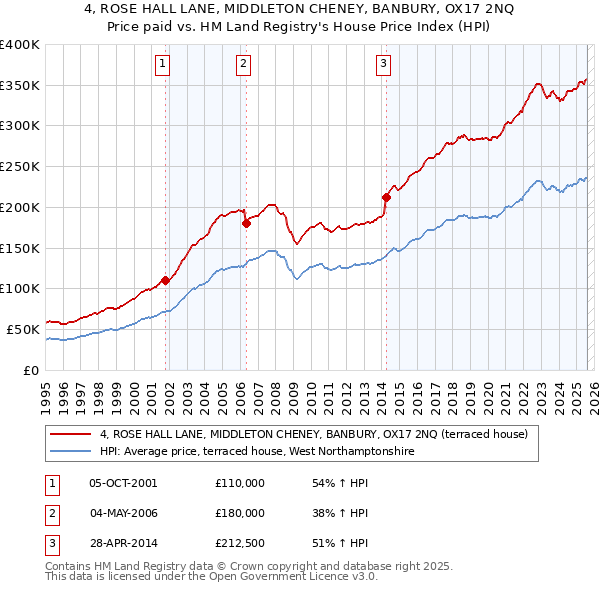4, ROSE HALL LANE, MIDDLETON CHENEY, BANBURY, OX17 2NQ: Price paid vs HM Land Registry's House Price Index