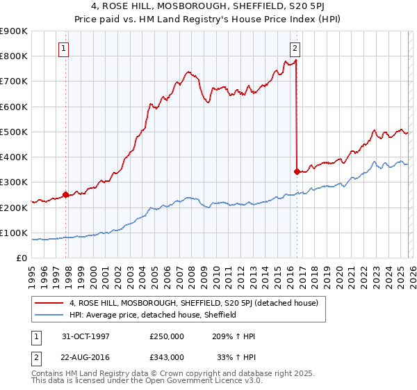 4, ROSE HILL, MOSBOROUGH, SHEFFIELD, S20 5PJ: Price paid vs HM Land Registry's House Price Index