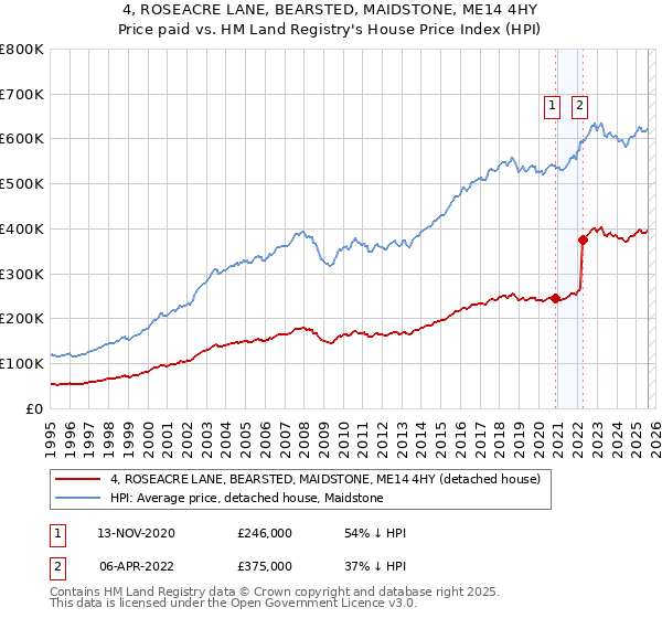 4, ROSEACRE LANE, BEARSTED, MAIDSTONE, ME14 4HY: Price paid vs HM Land Registry's House Price Index
