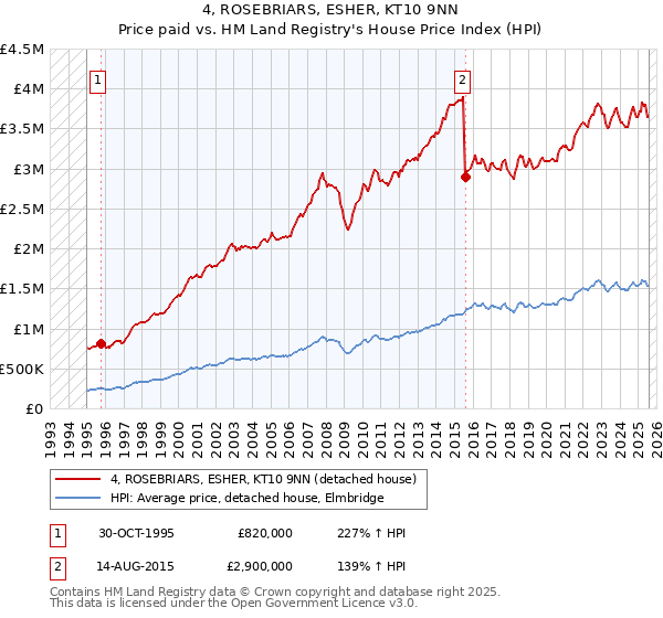 4, ROSEBRIARS, ESHER, KT10 9NN: Price paid vs HM Land Registry's House Price Index