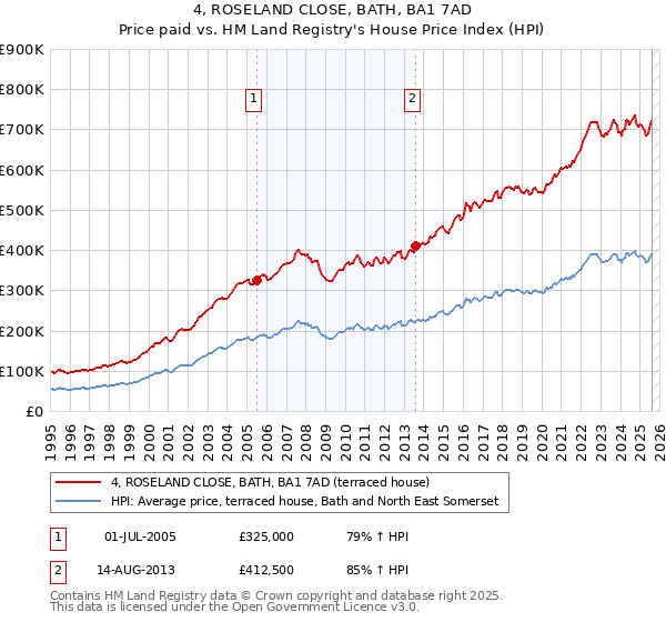4, ROSELAND CLOSE, BATH, BA1 7AD: Price paid vs HM Land Registry's House Price Index