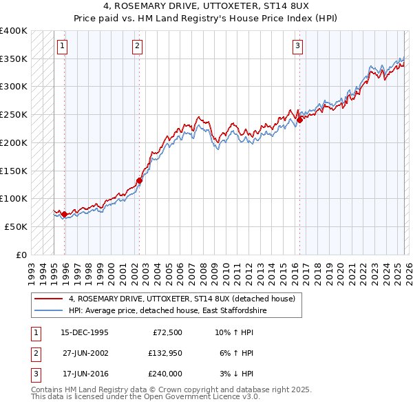 4, ROSEMARY DRIVE, UTTOXETER, ST14 8UX: Price paid vs HM Land Registry's House Price Index