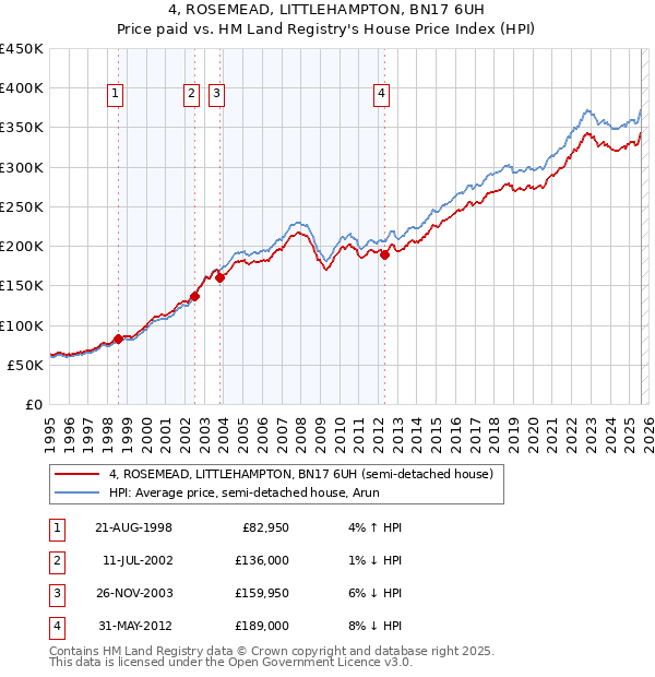 4, ROSEMEAD, LITTLEHAMPTON, BN17 6UH: Price paid vs HM Land Registry's House Price Index