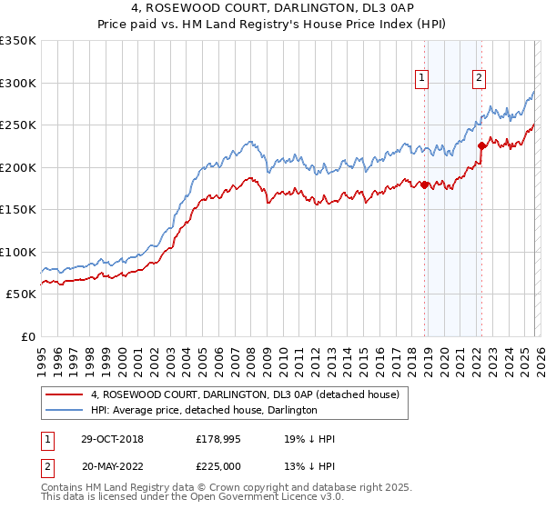 4, ROSEWOOD COURT, DARLINGTON, DL3 0AP: Price paid vs HM Land Registry's House Price Index