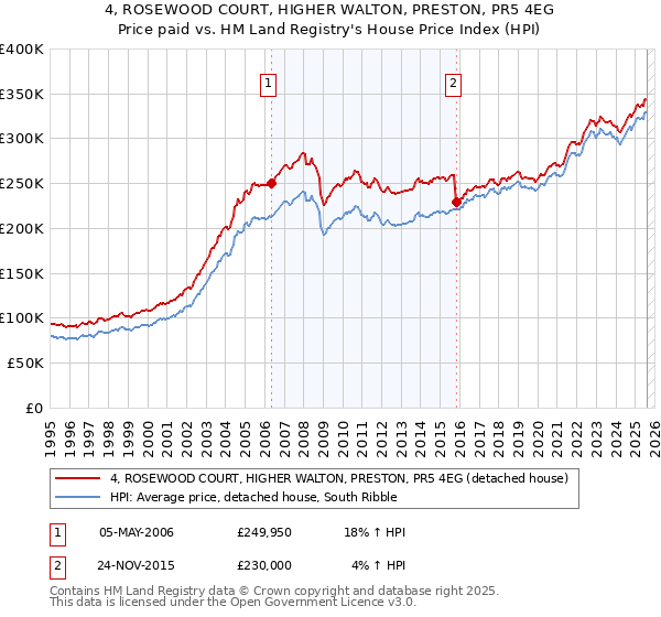 4, ROSEWOOD COURT, HIGHER WALTON, PRESTON, PR5 4EG: Price paid vs HM Land Registry's House Price Index