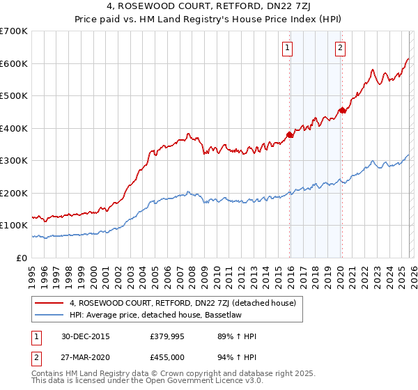 4, ROSEWOOD COURT, RETFORD, DN22 7ZJ: Price paid vs HM Land Registry's House Price Index