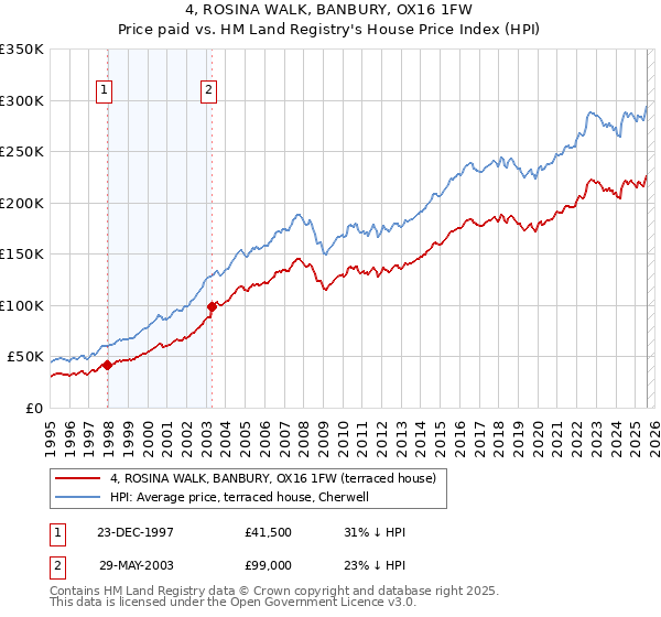 4, ROSINA WALK, BANBURY, OX16 1FW: Price paid vs HM Land Registry's House Price Index