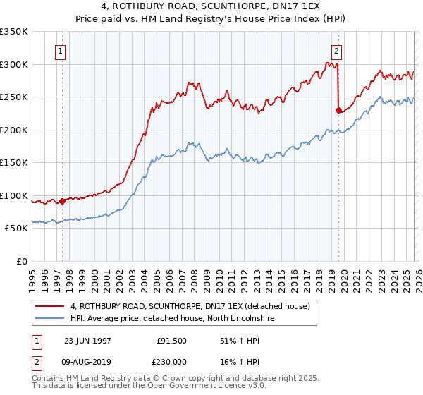 4, ROTHBURY ROAD, SCUNTHORPE, DN17 1EX: Price paid vs HM Land Registry's House Price Index