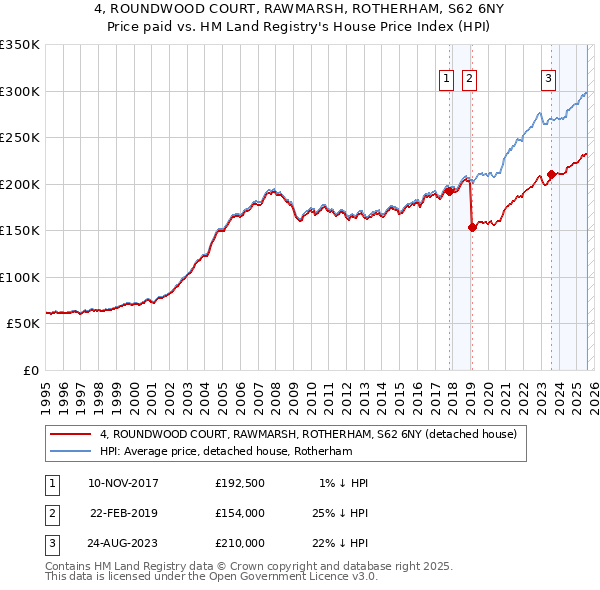 4, ROUNDWOOD COURT, RAWMARSH, ROTHERHAM, S62 6NY: Price paid vs HM Land Registry's House Price Index